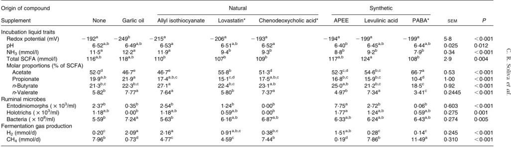 Table 1. Effects of supplemented natural and synthetic compounds on incubation liquid traits, counts of ruminal microbes and fermentation gas production (averages of days 6 – 10)