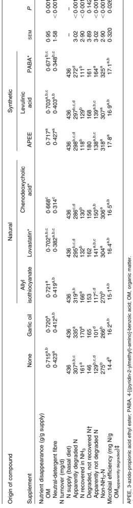 Fig. 2. Effects of supplemented natural and synthetic compounds on CH 4