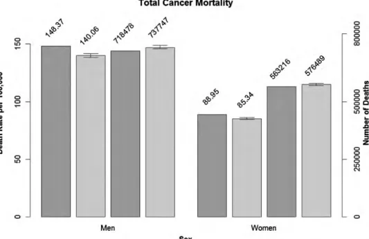 Figure 1. Bar-plots of standardized death rates per 100 000 population and certiﬁed deaths for the year 2009 (dark grey) and the predicted rates and number of deaths for 2013 with 95% PIs (light grey) for total cancer mortality in the EU in men and women.