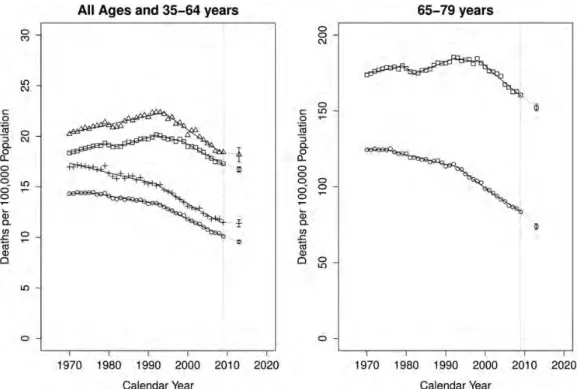 Figure 5. Annual age-standardized colorectal cancer death rates in the EU per 100 000 population for all-ages, 35–64 and 65–79 year age groups from 1970 to 2009 and the resulting joinpoint regression models