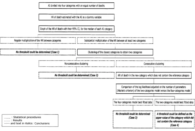 FIGURE 1. Analysis strategy for determination of anthropometric thresholds to distinguish survival in human immunodeficiency virus-infected adults in Abidjan, Côte d’Ivoire, 1996–1998