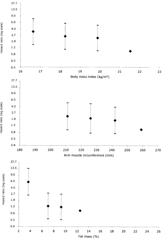 FIGURE 2. Relation between hazards ratios of death (Napierian logarithmic scale) and baseline values of body mass index (top), arm mus- mus-cle circumference (middle), and fat mass (bottom) in human immunodeficiency virus-infected men in Abidjan, Côte d’Iv