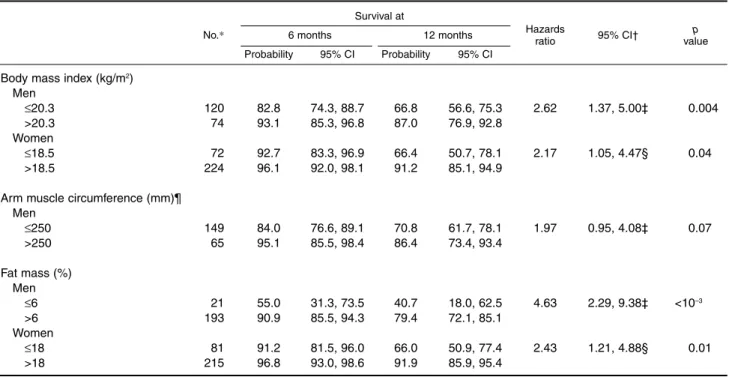 TABLE 2. Kaplan-Meier estimation of the probability of survival according to the limits of anthropometric variables and risk  estimates in proportional hazards models in human immunodeficiency virus-infected adults in Abidjan, Côte d’Ivoire, 1996–1998 (n =