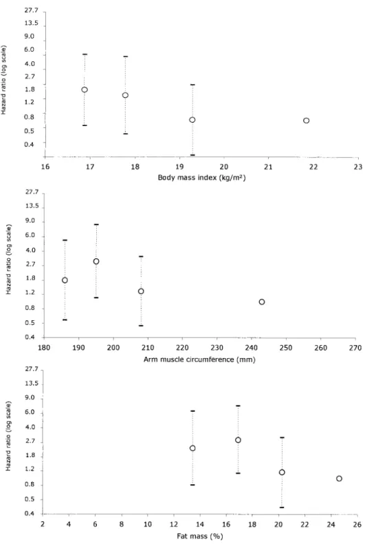 FIGURE 3. Relation between hazards ratios of death (Napierian logarithmic scale) and values of body mass index (top), arm muscle circum- circum-ference (middle), and fat mass (bottom) in human immunodeficiency virus-infected women in Abidjan, Côte d’Ivoire