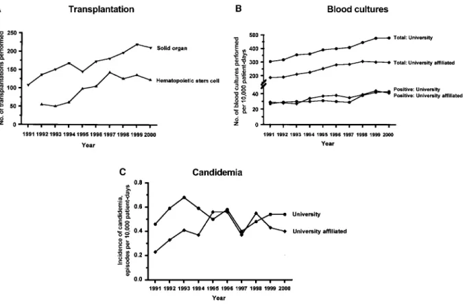 Figure 1. A, Transplantation activity in 3 university hospitals during 1991–2000. The increase over time is statistically significant for hematopoietic stem cell transplantations ( r p 0.83 ; P ! .005 ) and solid-organ transplantations ( r p 0.95 ; P ! .00