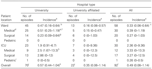 Table 2. Data on the number of episodes and the incidences of candidemia in 2000, according to patient location in the hospital, reported by 17 surveyed Swiss tertiary care hospitals.