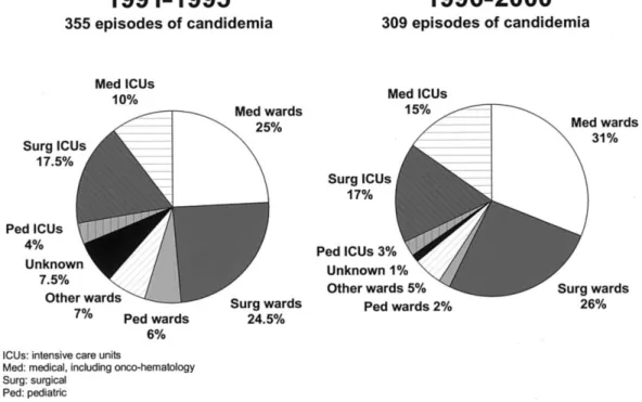 Figure 2. Patient location in the hospital at time of candidemia in 3 university and 2 university-affiliated tertiary care institutions during 1991–