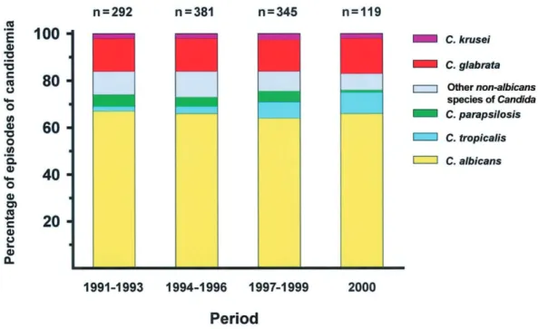 Figure 3. Evolution of the distribution of Candida species in all surveyed hospitals during 1991–2000