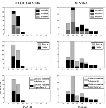 Figure 9. Histogram representations of PGA for the cities of Reggio Calabria and Messina for some of the simulated M w 7.0 events (see text)