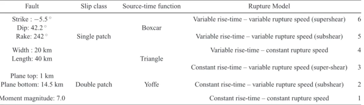 Table 1. Fault plane and rupture models parameters for the M w 7.0 scenarios; numbers from 1 to 6 in the rightmost column are used in Figs 7(a) and (b), and indicate the corresponding rupture model