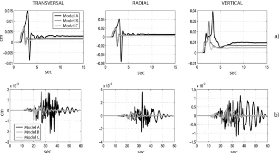 Figure 5. Displacement synthetics for the three 1-D velocity models at two stations produced by a dip-slip M w 3.6 point source, located at about 9 km of depth and characterized by a boxcar source-time function (rise-time of 0.33 s)