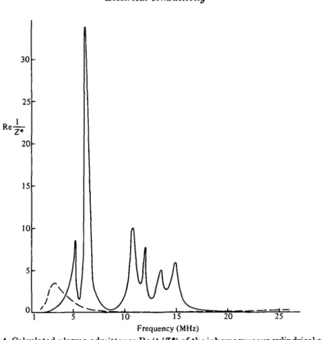 FIGURE  4. Calculated plasma admittance Re (l/Z*) of the inhomogeneous cylindrical argon plasma