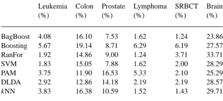 Table 1. Misclassification rates for seven classifiers on six microarray data- data-sets based on 50 random partitions into learning data-sets (two-thirds of the data) and test sets (one-third of the data)