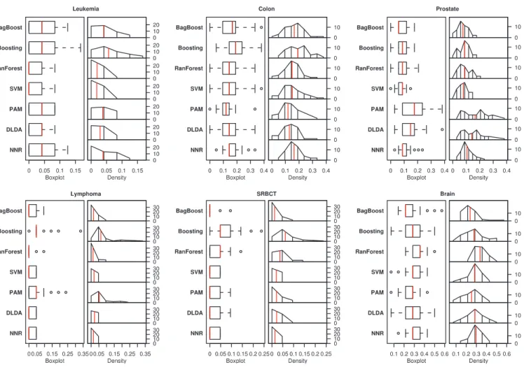Fig. 2. Boxplots and density curves of the misclassification rates for seven classifiers on six microarray datasets based on 50 random splits into learning and test sets