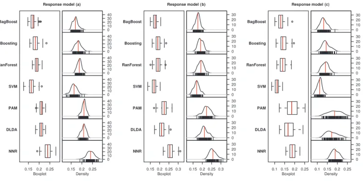 Fig. 3. Misclassification rates for outsample classification on simulated gene expression data with various classifiers and three different response models