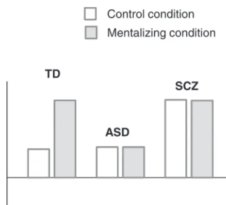 Fig. 1.  A schematic illustration of predicted neural signatures for  the hyper-hypo-intentionality hypothesis