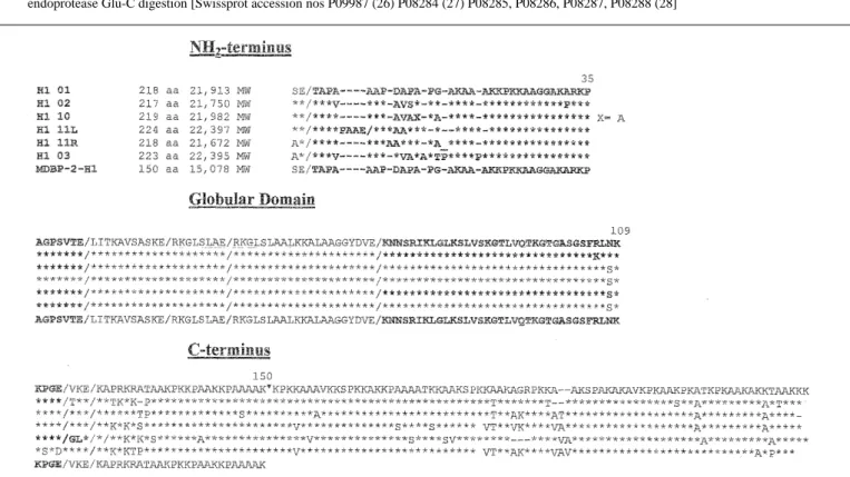 Table 1. Sequence alignment of the six chicken histone H1 subtypes including MDBP-2-H1 and their specific peptides (in bold) derived from endoprotease Glu-C digestion [Swissprot accession nos P09987 (26) P08284 (27) P08285, P08286, P08287, P08288 (28]