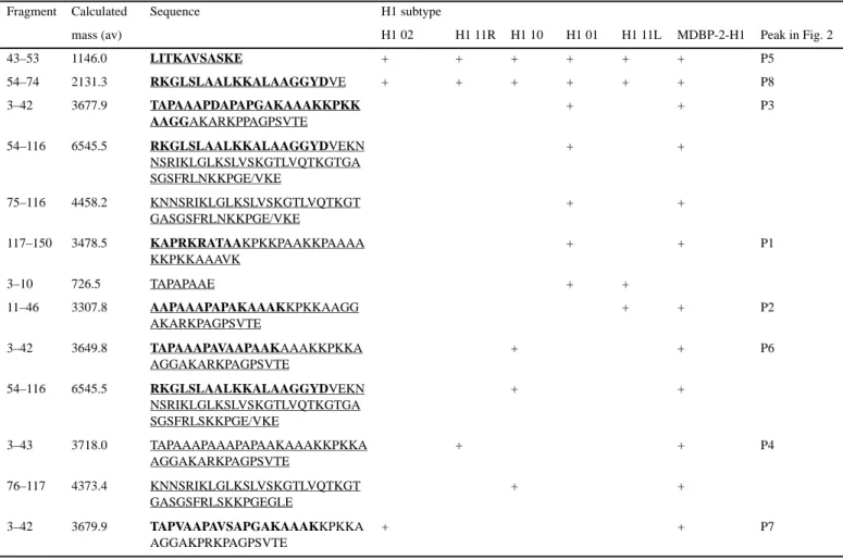 Table 2. Characterization of peptides derived from endoprotease Glu-C digestion found in the HPLC-purified fraction F7