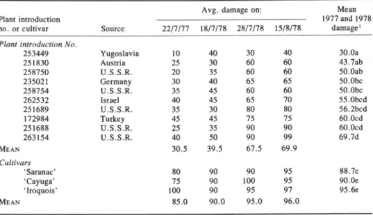 Table  I.  Estimated  percentage  potato  leafhopper  damage  to  the  10  most  resistant  alfalfa  introductions  tested  in  1977  and  1978 