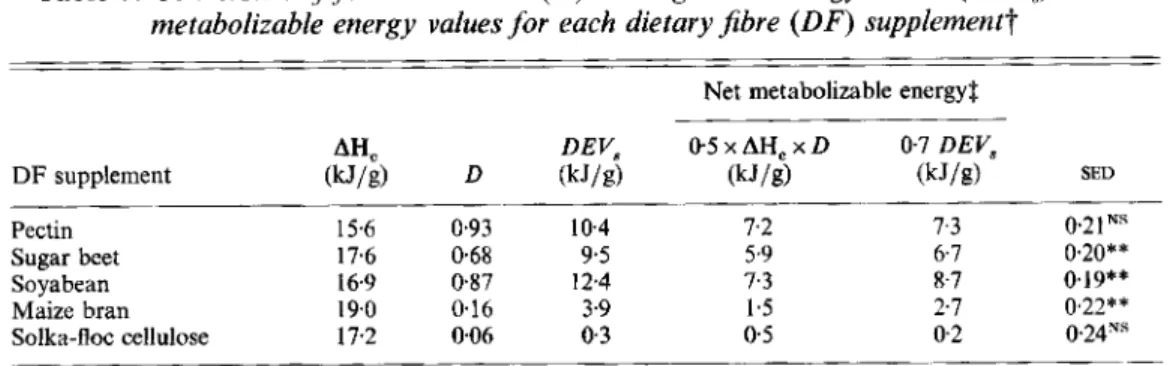 Table  7.  Conversion  of  fermentabilities  (D) and digestible  energy  values (DEVJ to net  metabolizable energy  values for each dietary fibre ( D F )  supplementt 