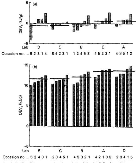 Fig.  1.  Examples  of  the  digestible energy  value  data  obtained  for  (a)  Solka-floc cellulose supplement and  (b)  soyabean-DF supplement, both at  50 g/kg  basal diet