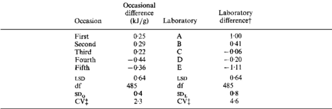 Table  4.  Inter-occasional  and  inter-laboratory dzfferences in digestible  energy  value over  all dietary jibre  supplements and  doses  ( k J / g  dry  weight)* 