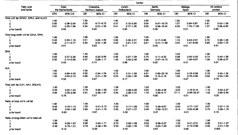 TABLE 2. Odds ratios for increasing tertiles of adipose EURAMC Study, 1991-1992
