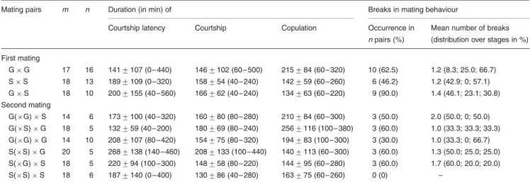 Table 2. Duration of courtship latency, courtship and copulation in homotypic and heterotypic matings of Arianta arbustorum from two distant populations (G and S).