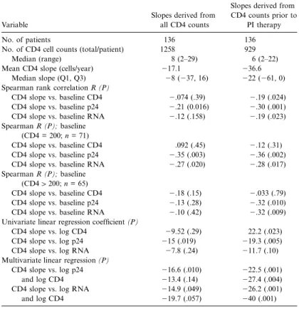 Table 1. Prediction of CD4 lymphocyte depletion by viral p24 or RNA con- con-centrations at baseline.