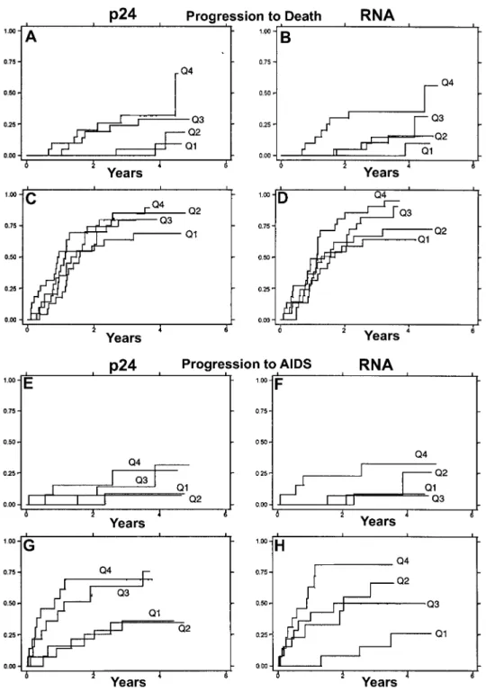 Figure 2. Kaplan-Meier analysis of quartiles of viral RNA and p24 concentrations with respect to survival and progression to clinical AIDS, stratified for baseline CD4 cell count