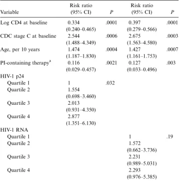 Table 2. Multivariate Cox proportional hazard regression of survival (169 patients, 83 events)