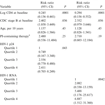 Table 3. Multivariate Cox proportional hazard regression of pro- pro-gression to AIDS (108 patients free of AIDS at baseline, 35 events).