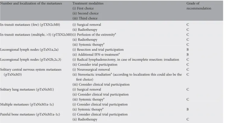 Table 2. Treatment modalities for melanoma metastases.