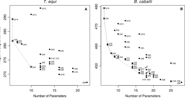 Fig. 5. Comparison of the ﬁtting characteristics of competing models (Table 3) for (A) Theileria equi and (B) Babesia caballi