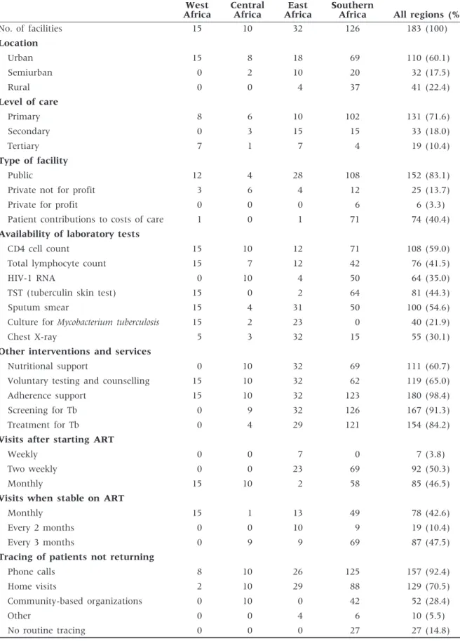 Table 1 Characteristics of 183 facilities providing ART in the African regions of the IeDEA West Africa CentralAfrica East Africa Southern