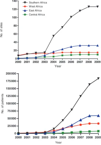 Figure 3 Cumulative number of treatment sites (a) and cumulative number of patients starting antiretroviral therapy (b) in the four African regions of the IeDEA