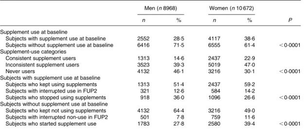 Table 1. Vitamin and/or mineral supplement use according to sex*