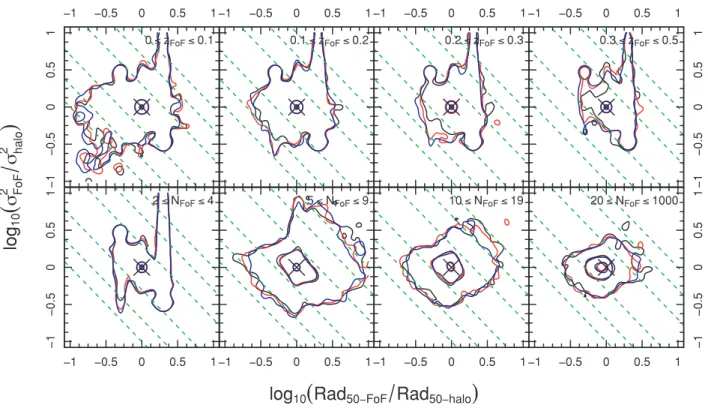 Figure 6. 2D density distribution of the best-matching FoF/halo mock groups in the log 10 Rad X − FoF /Rad X − halo –log 10 (σ FoF /σ halo ) 2 plane, split as a function of redshift and multiplicity (top and bottom panel, respectively)