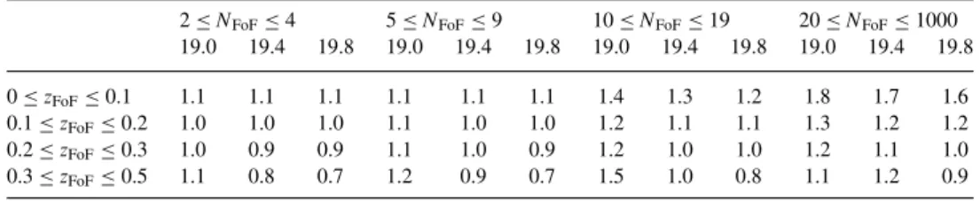 Table 5. Values of B, the luminosity scaling factor of equation (22), required to create an unbiased median halo luminosity estimate for different disjoint subsets of bijectively matched groups.