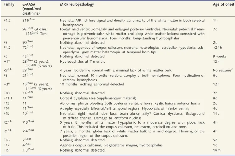 Table 6 Summary of MRI findings for patients with an elevated concentration of urinary a-AASA