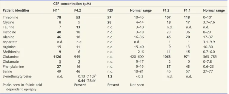 Figure 2 Urinary -AASA concentrations of controls. All of these controls were measured in the laboratory in London.