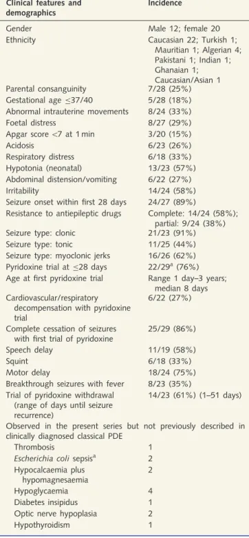 Table 4 Clinical features observed in patients with PDE diagnosed by urine a-AASA measurement and ALDH7A1 gene analysis