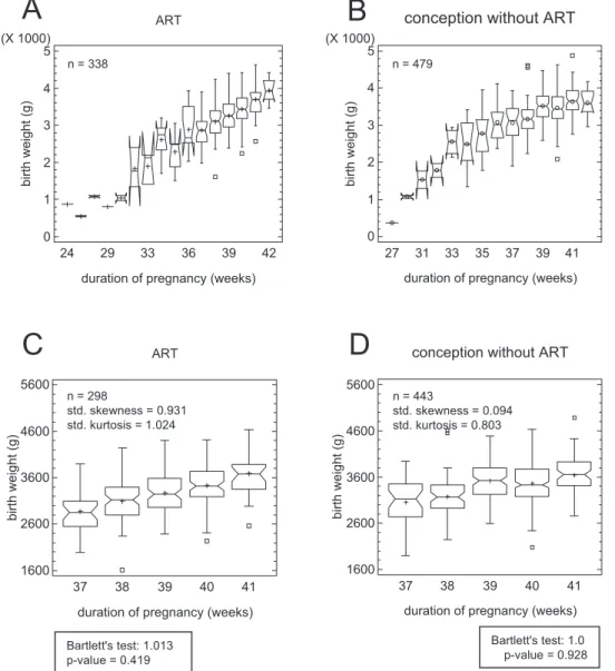 Figure 1. Box-and-whisker plots of infant birth weight (A) in 338 singleton deliveries arising from IUI, IVF, ICSI and freezing/thawing of pro- pro-nucleate oocytes (jointly designated ‘ART’), (B) in 479 singleton deliveries arising from natural conception