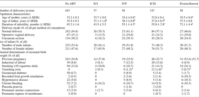 Table III. Distribution of confounding factors of neonatal birth weight among the five different conception modes in 741 singleton deliveries