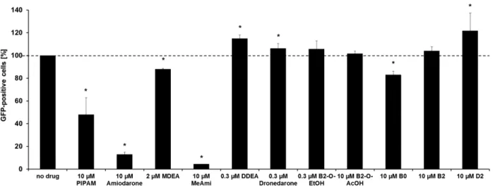 Figure 7. Structural determinants of amiodarone antiviral activity. Vero cells were treated for 16 h with different compounds