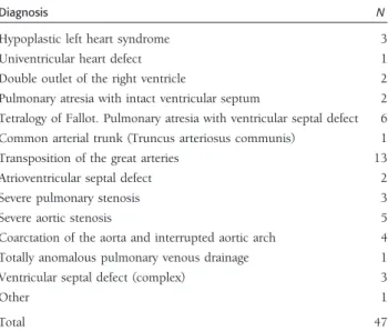 Table I. Characteristics of the Severe CHD Group
