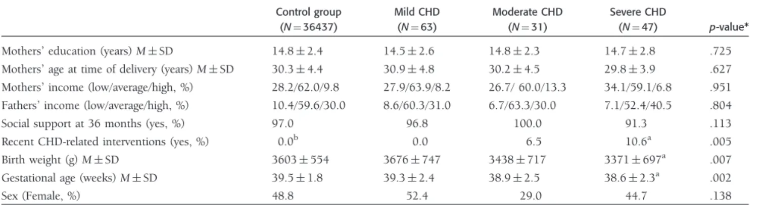 Table II. Characteristics of the CHD Groups Compared to the Cohort Control Group Control group (N ¼ 36437) Mild CHD(N¼63) Moderate CHD(N¼31) Severe CHD(N¼47) p-value*