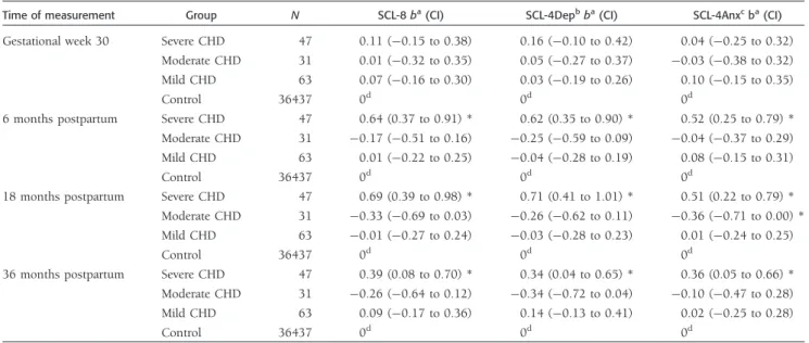 Table III. Parameter Estimates Showing Standardized Regression Coefficients (b) With 95% Confidence Intervals For SCL-8, SCL-4Dep, and SCL-4Anx Across CHD Severity (Mild, Moderate, Severe) Compared to Cohort Controls From Gestational Week 30 to 36 Months P
