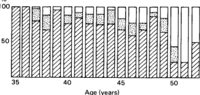 Fig. 4. Classification of menstrual cycles in women aged over 35, by basal body temperature: 0, biphasic cycles; H, cycles with luteal insufficiency; Q, monophasic cycles.