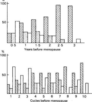 Fig. 5. Premenopausal menstrual cycles observed by basal body temperature: symbols as in Fig
